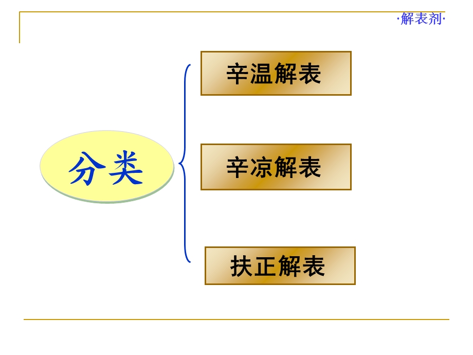 方剂学课件解表剂广州中医药大学文档资料.ppt_第3页