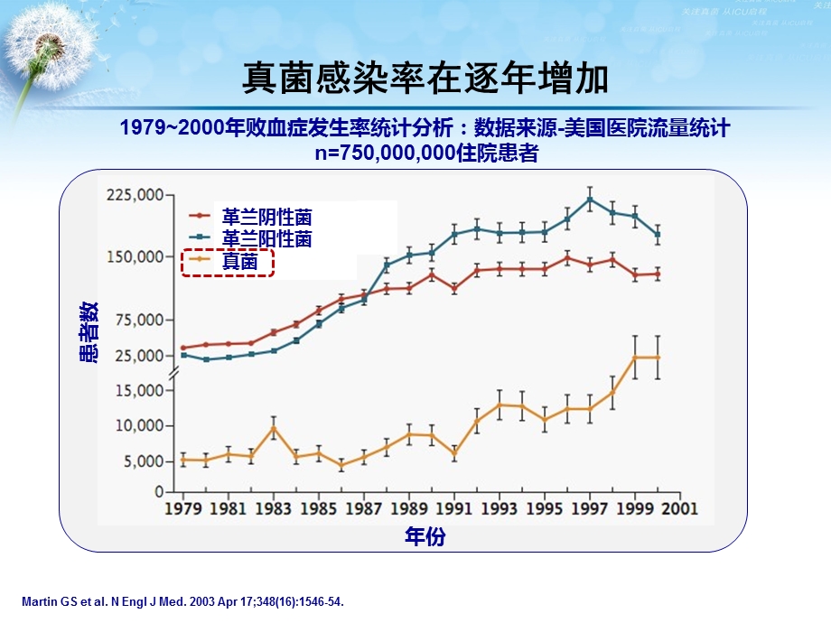 真菌流行病学现状、趋势及其临床价值课件文档资料.ppt_第3页