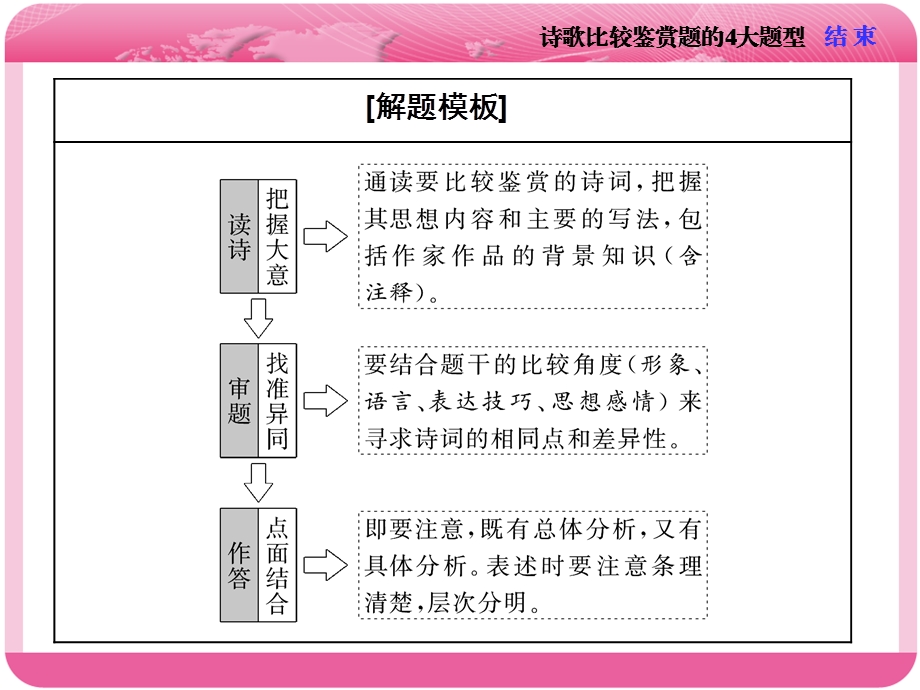 题型突破(五)　诗歌比较鉴赏题的4大题型.ppt_第2页