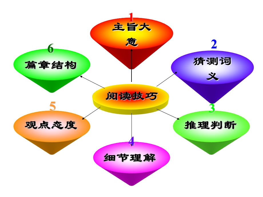 阅读理解主旨大意题.ppt_第3页