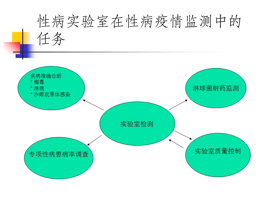 性病的实验室检验与质量控制文档资料.ppt_第3页