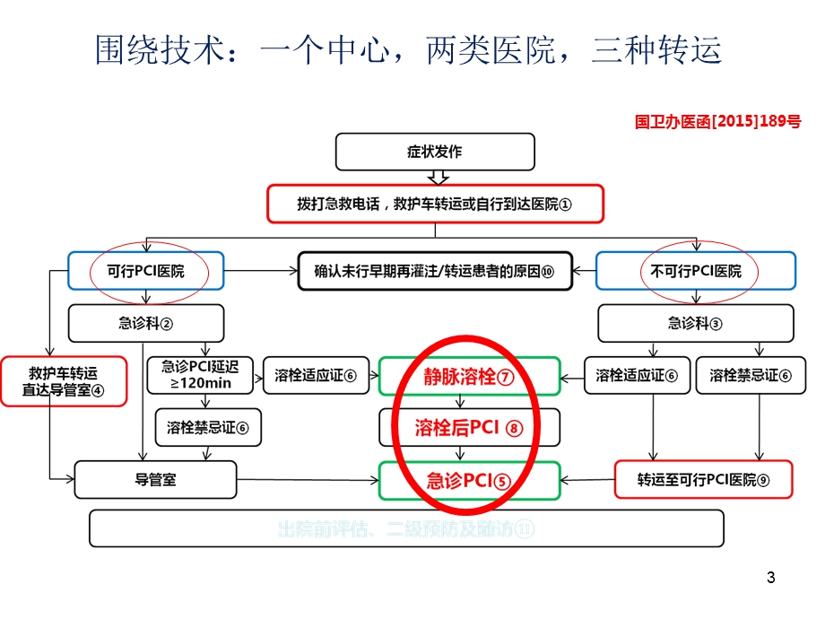 急性胸痛急诊流程图ppt课件文档资料.ppt_第3页