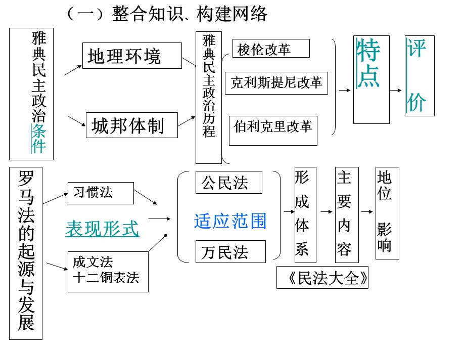 西方政治文明的滥觞.ppt_第3页