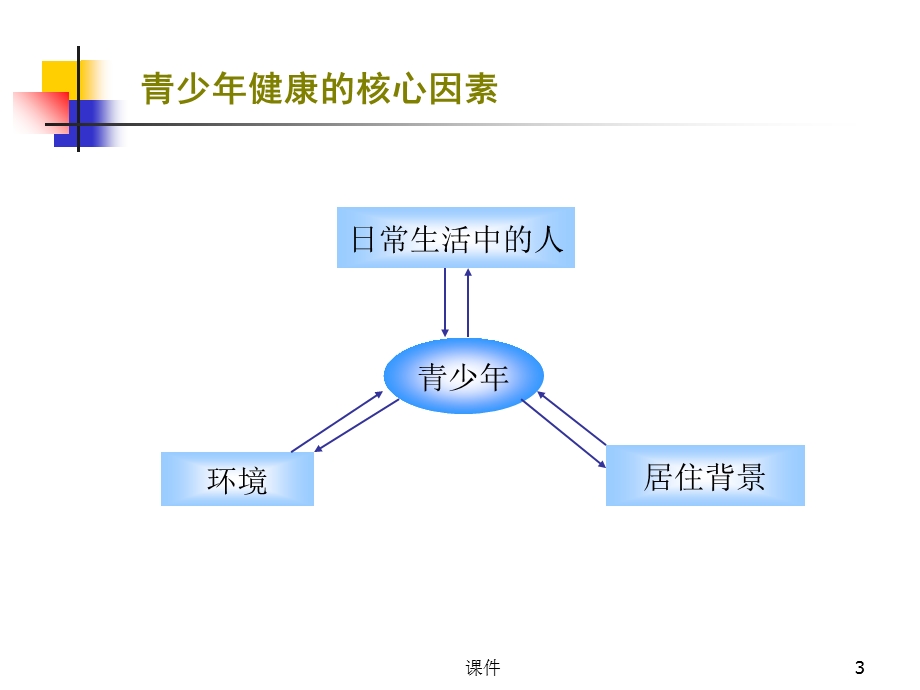 妇幼保健学课件青少年卫生—现状和全球展望文档资料.ppt_第3页