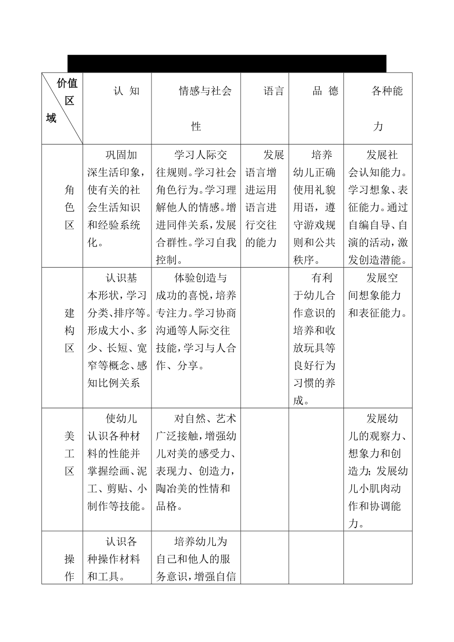 幼儿园区域活动的价值.doc_第1页