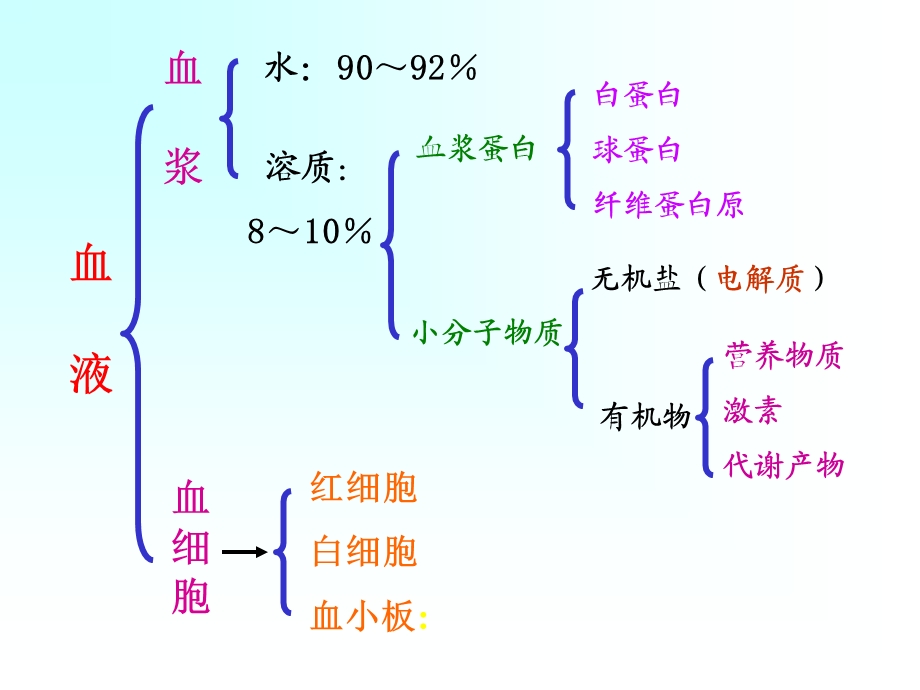 三章血液精选文档.ppt_第3页