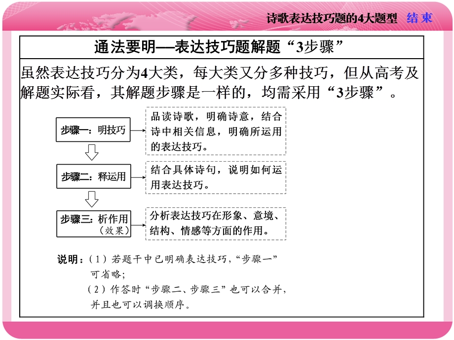 题型突破(四)　诗歌表达技巧题的4大题型.ppt_第2页