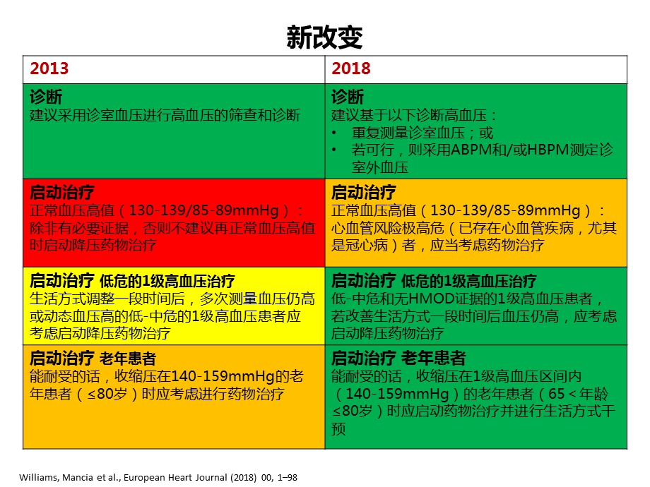 ESCESH高血压指南解读全文解读.pptx_第3页