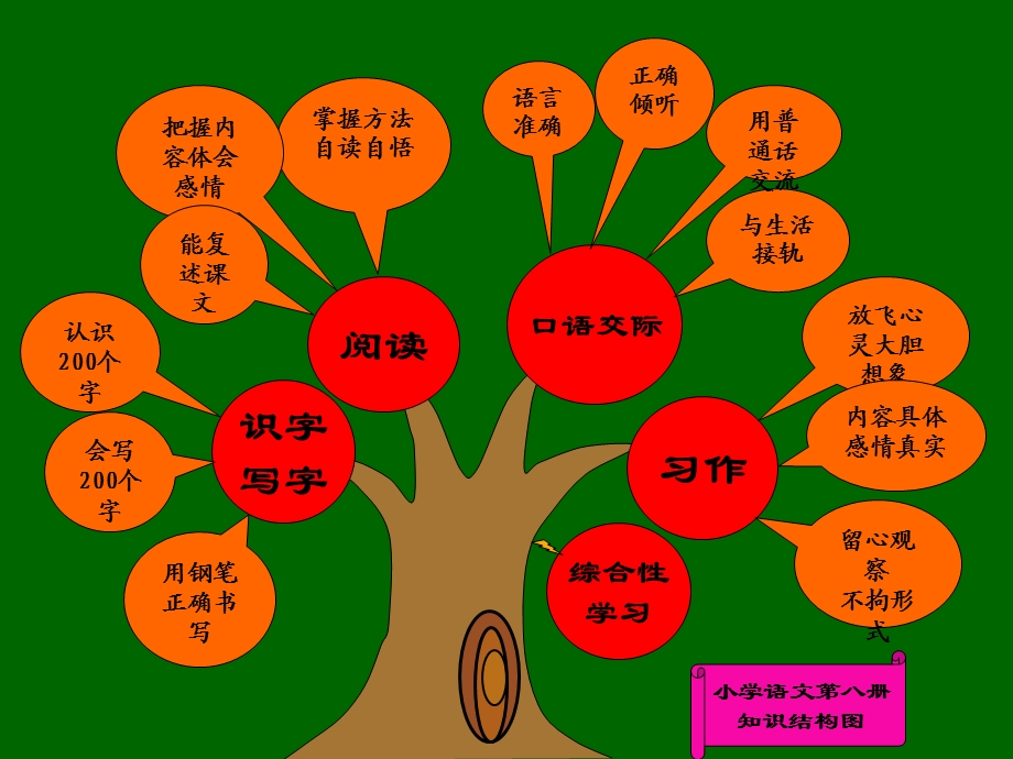 语文知识结构图四年级实实施方案.ppt_第2页