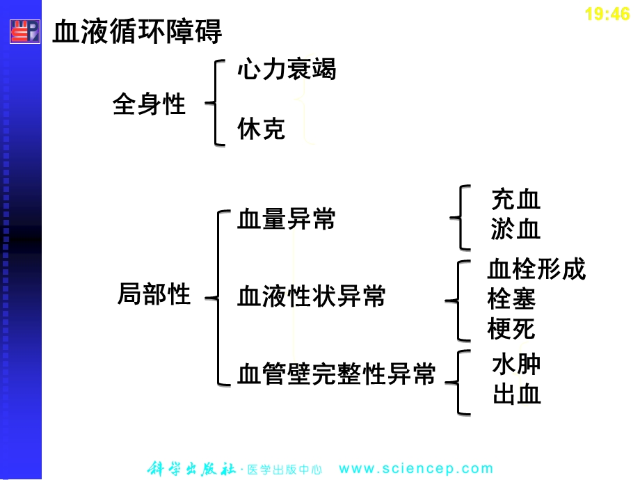 局部血液循环障碍课件文档资料.ppt_第1页