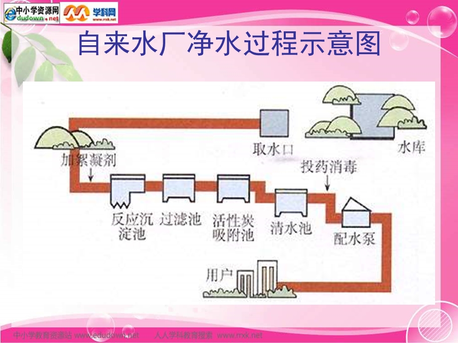 课题2人教版《水的净化》.ppt_第3页