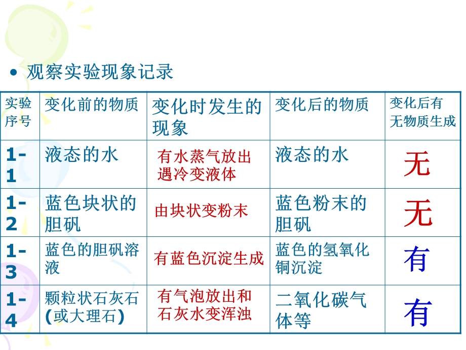 课题1物质的变化和性质1.ppt_第3页