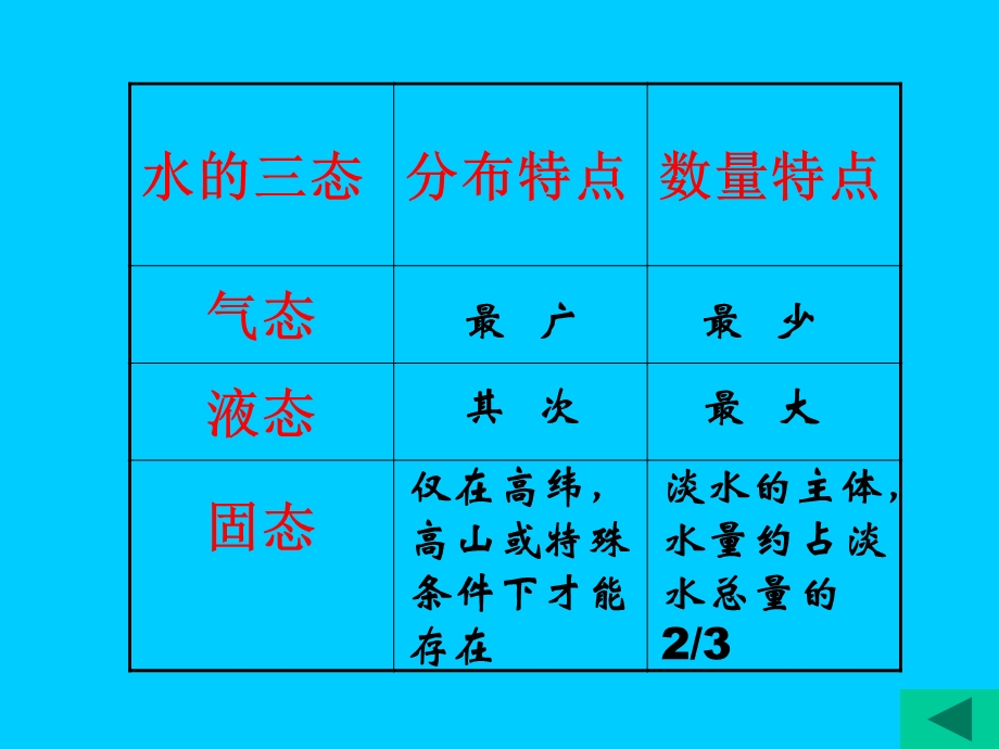 自然界的水循环PPT.ppt_第3页