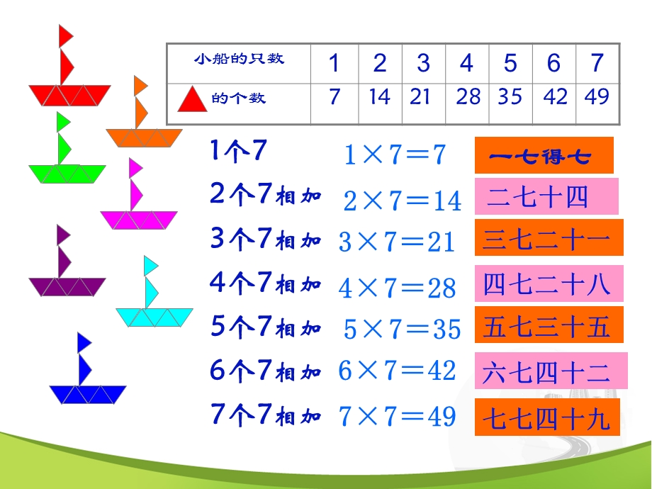 苏教版数学二年级上册《7的乘法口诀》课件.ppt_第3页