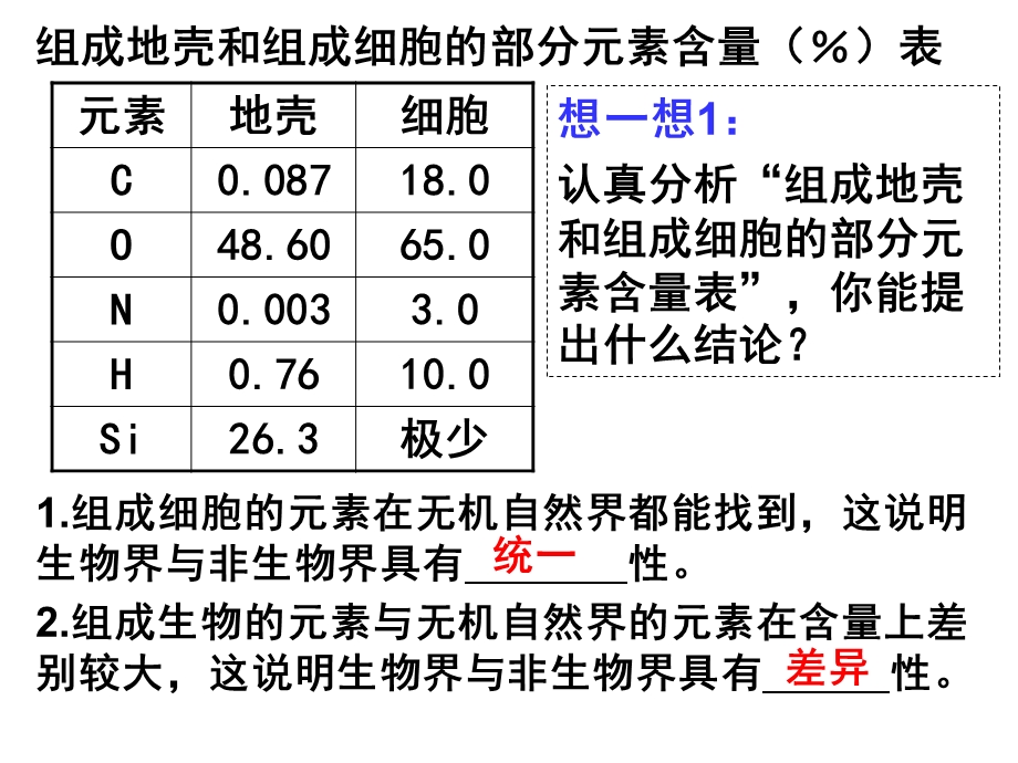 组成细胞的元素和化合物（课件）.ppt_第2页