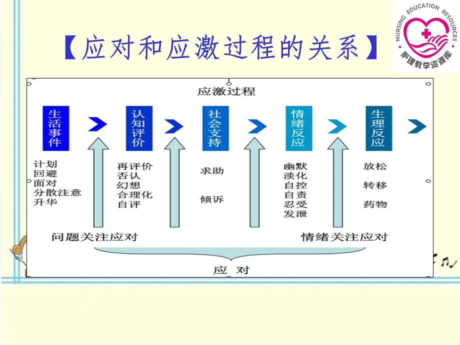 护理心理42应对与危机干预文档资料.ppt_第2页