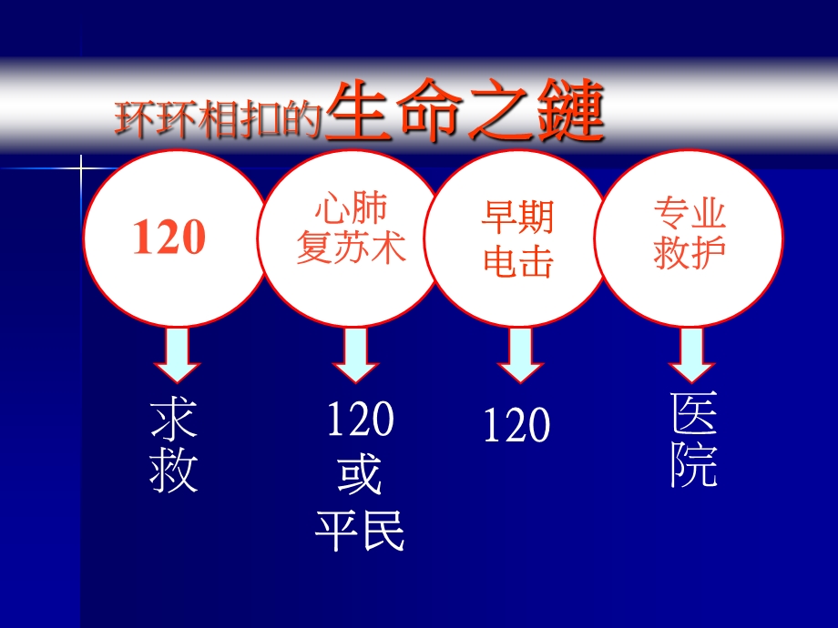 常用急救知识整理文档资料.ppt_第3页