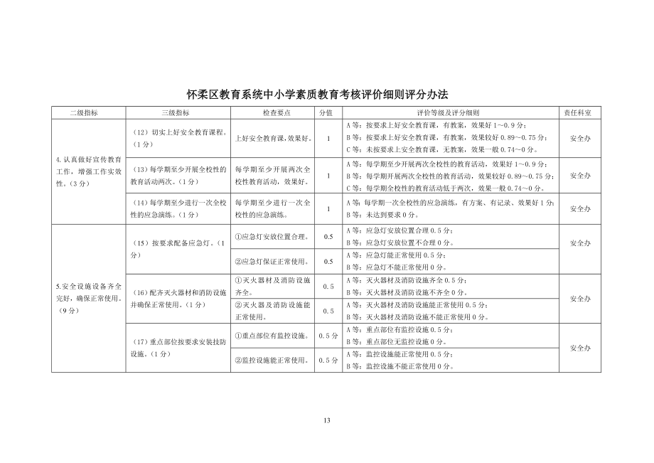 [初中教育]8c中小学素质教育考核评分细则校对版.doc_第3页