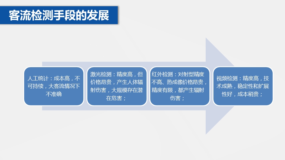 智能客流监测系统.pptx_第2页