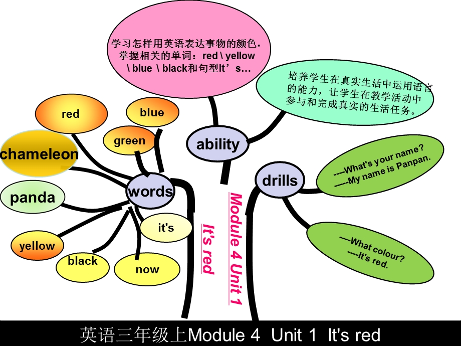 英语三年级上Module4Unit1It'sred知识结构树.ppt_第1页