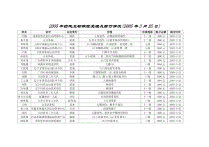 [合同协议]2005年伤残互助保险受理及赔付情况2005年3月25日.doc