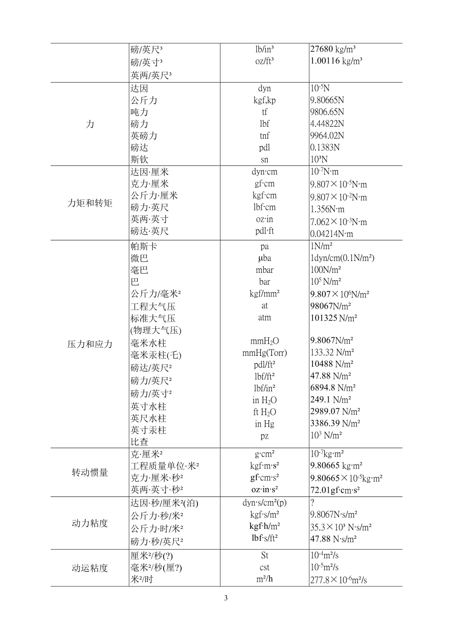 [信息与通信]常用资料汇编.doc_第3页