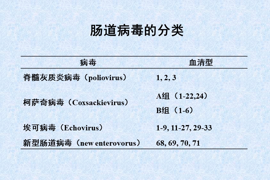 最新肠道病毒PPT课件PPT文档.ppt_第3页