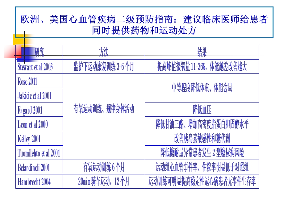 常见症状的规范诊疗之六：浅谈心脏康复ppt课件文档资料.ppt_第2页