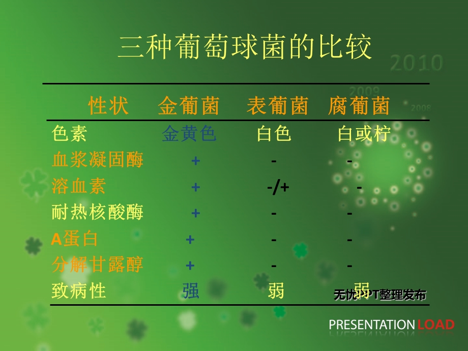 常见病原菌复习中职ppt课件文档资料.ppt_第2页