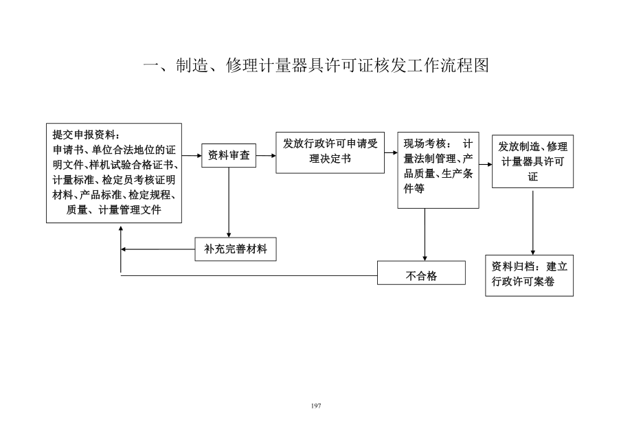 [其它考试]修理计量器具许可证核发工作流程图.doc_第1页