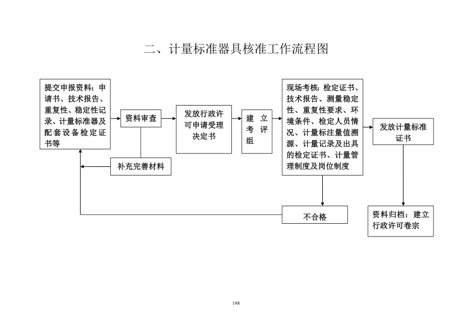 [其它考试]修理计量器具许可证核发工作流程图.doc_第2页