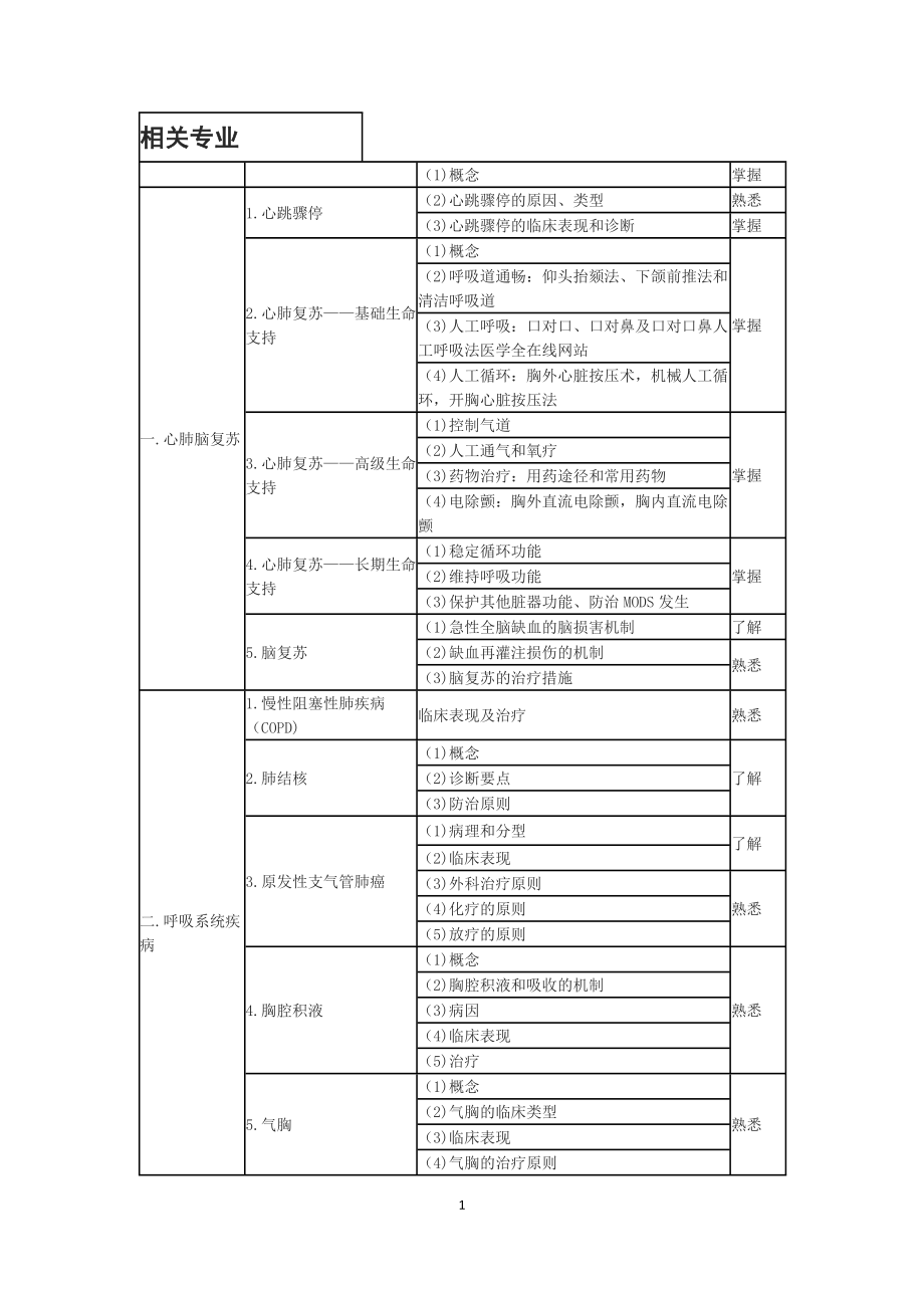 [临床医学]卫生专业技术疼痛科考试大纲.doc_第1页