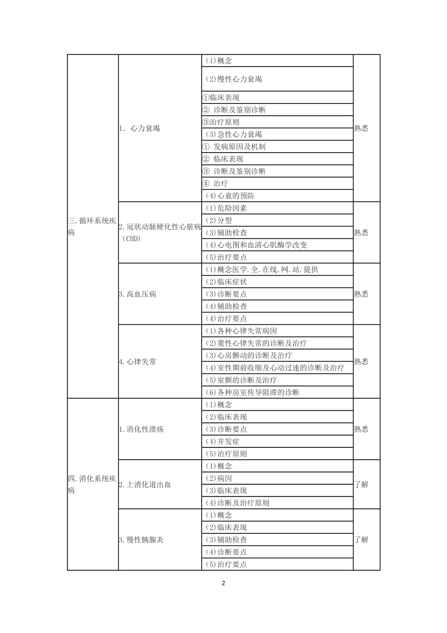 [临床医学]卫生专业技术疼痛科考试大纲.doc_第2页