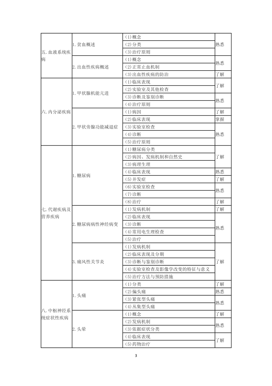 [临床医学]卫生专业技术疼痛科考试大纲.doc_第3页