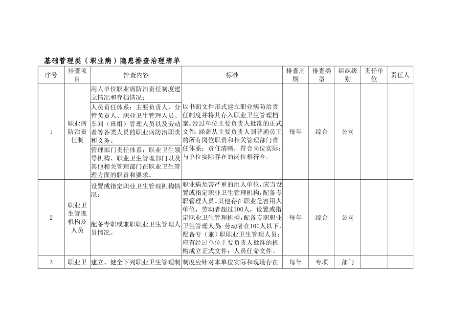 最新职业病基础管理类隐患排查治理清单汇编.doc_第1页