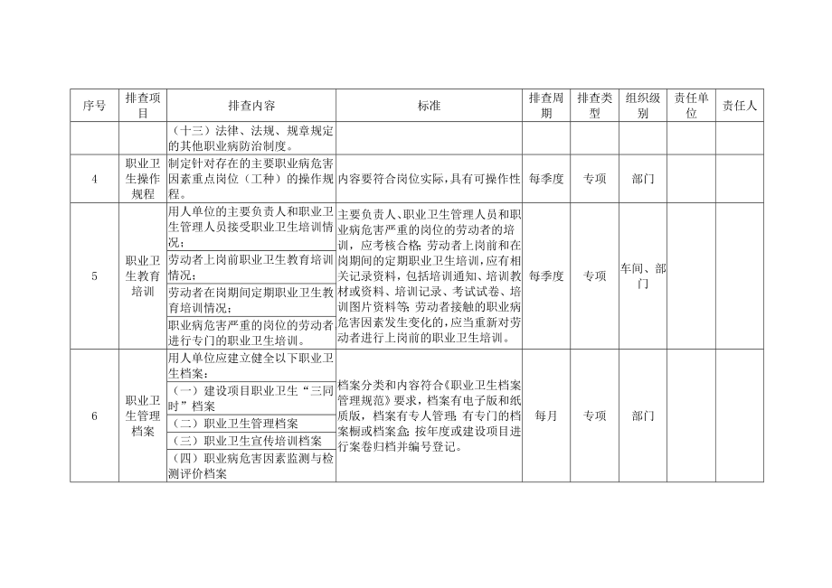 最新职业病基础管理类隐患排查治理清单汇编.doc_第3页