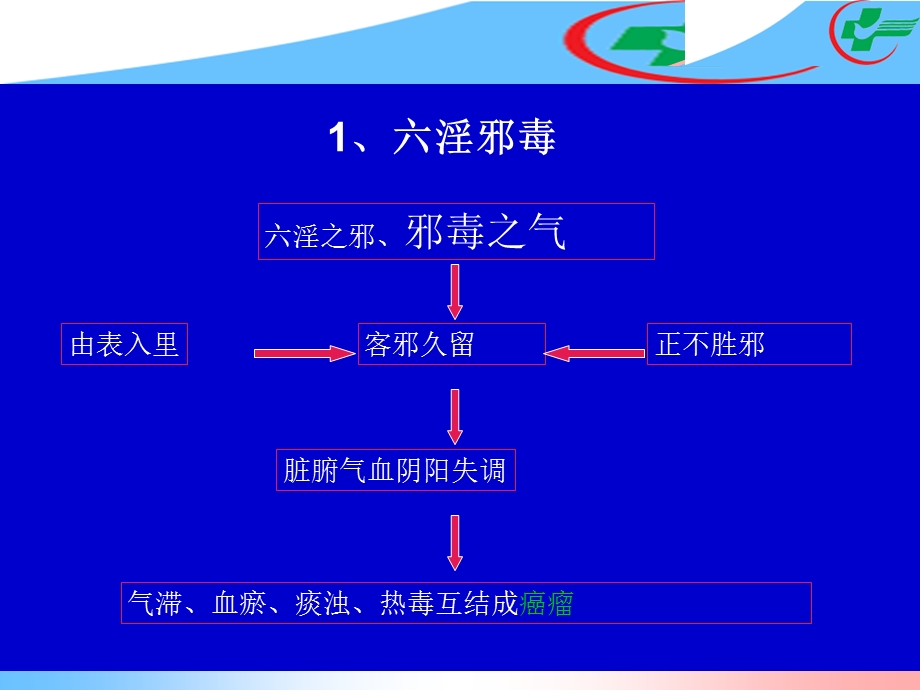 原发性支气管肺癌肺癌中医辨证课件文档资料.ppt_第3页