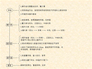 护理基本技术操作流程文档资料.ppt