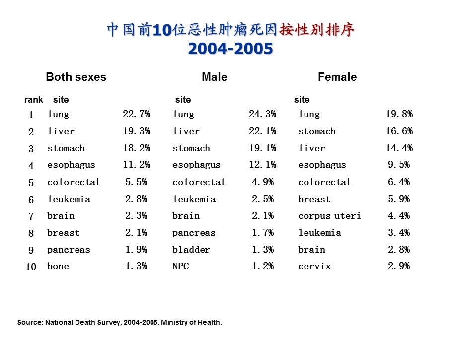 我国肿瘤的预防与控制文档资料.ppt_第2页