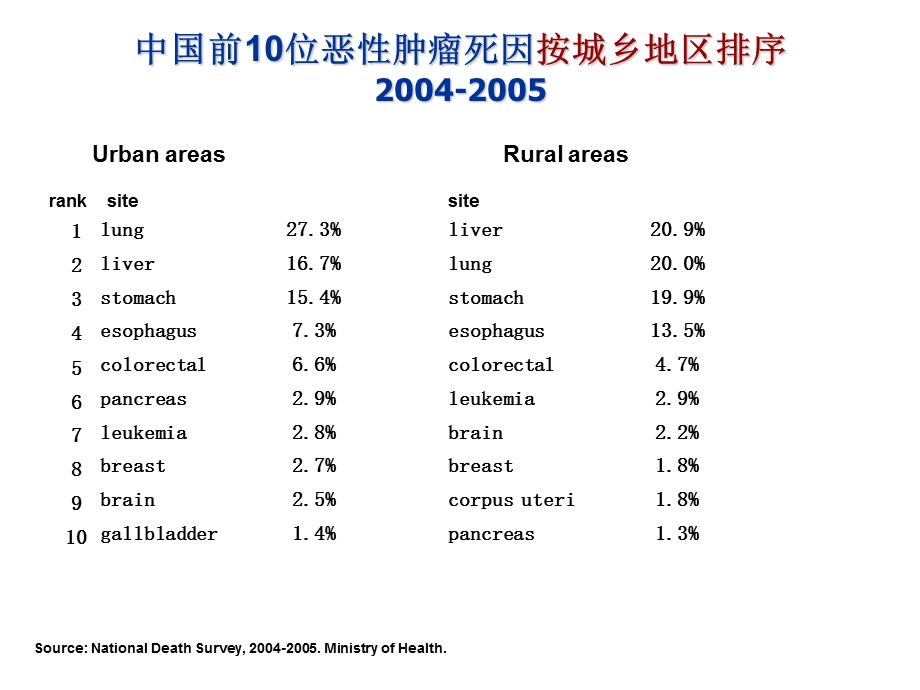 我国肿瘤的预防与控制文档资料.ppt_第3页