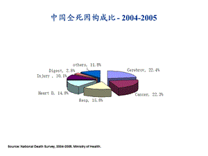 我国肿瘤的预防与控制文档资料.ppt