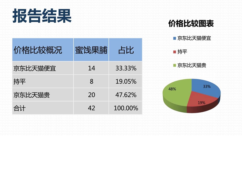 商品价格比较报告原数据蜜饯果脯京东VS天猫7月第2....ppt.ppt_第3页