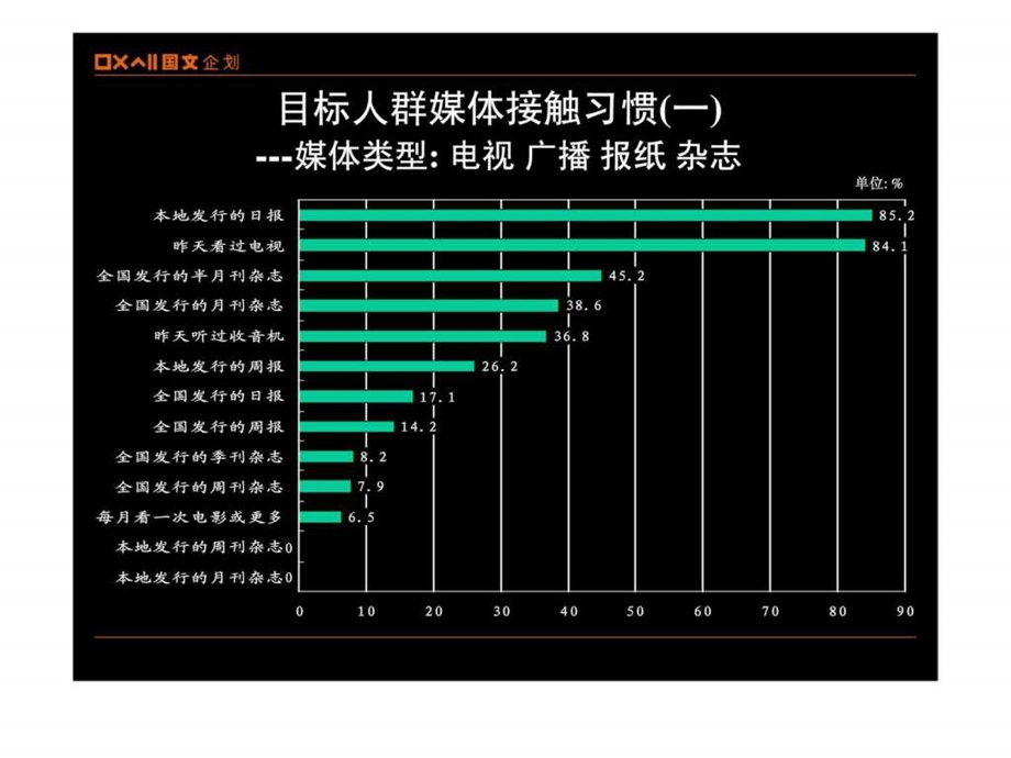 目标人群媒体接触习惯分析及空调竞争品牌电视广告投放情况杭州地区.ppt_第3页