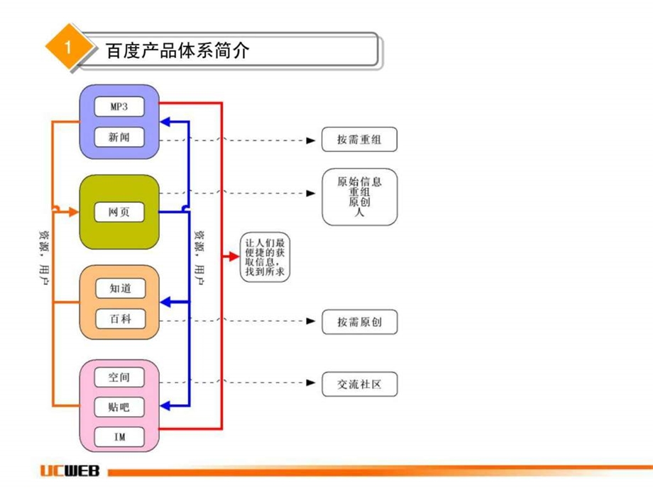 百度产品经验交流文档.ppt_第3页