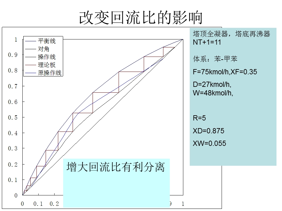 操作参数对精馏的影响.ppt_第2页