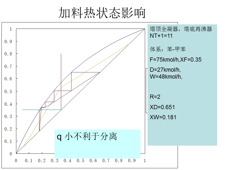 操作参数对精馏的影响.ppt_第3页