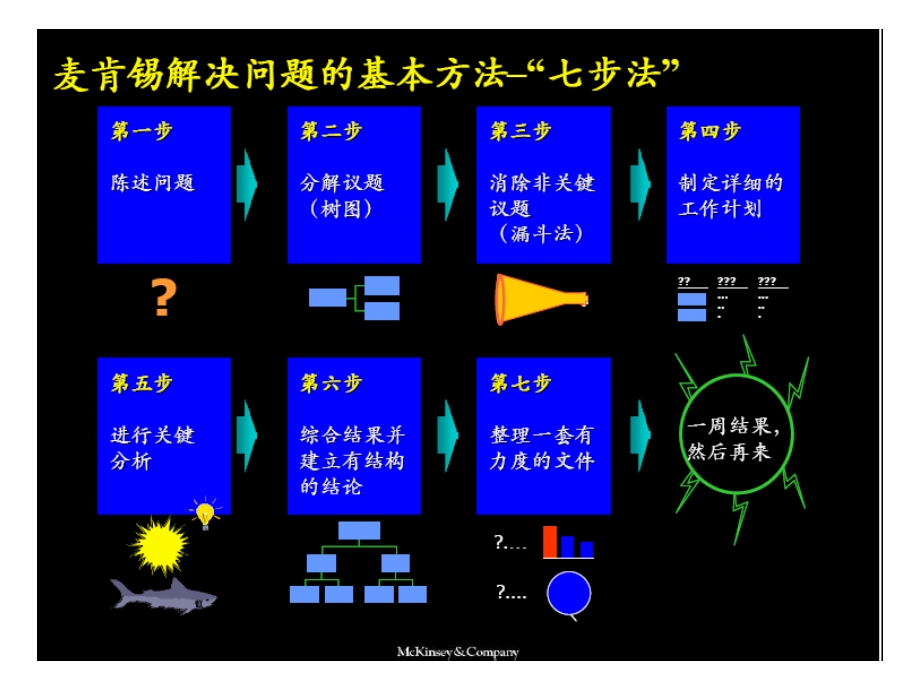 项目管理培训材料问题解决法.ppt_第2页