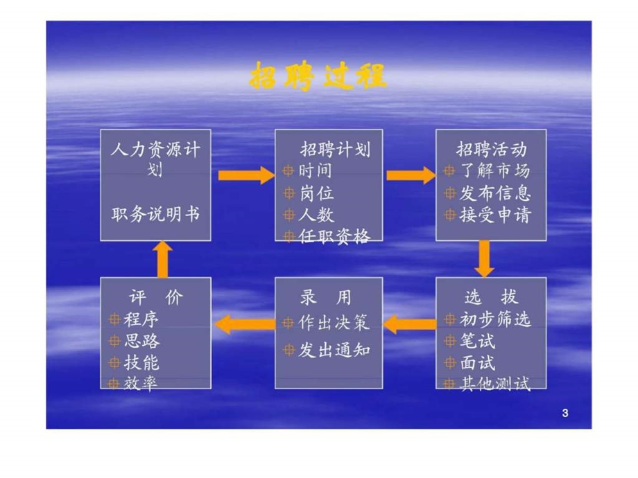 人力资源管理招聘.ppt_第3页