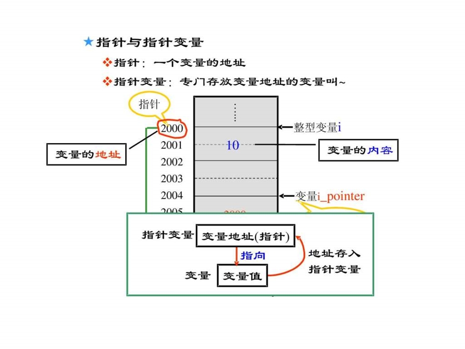 谭浩强C语言配套课件第七章.ppt_第3页