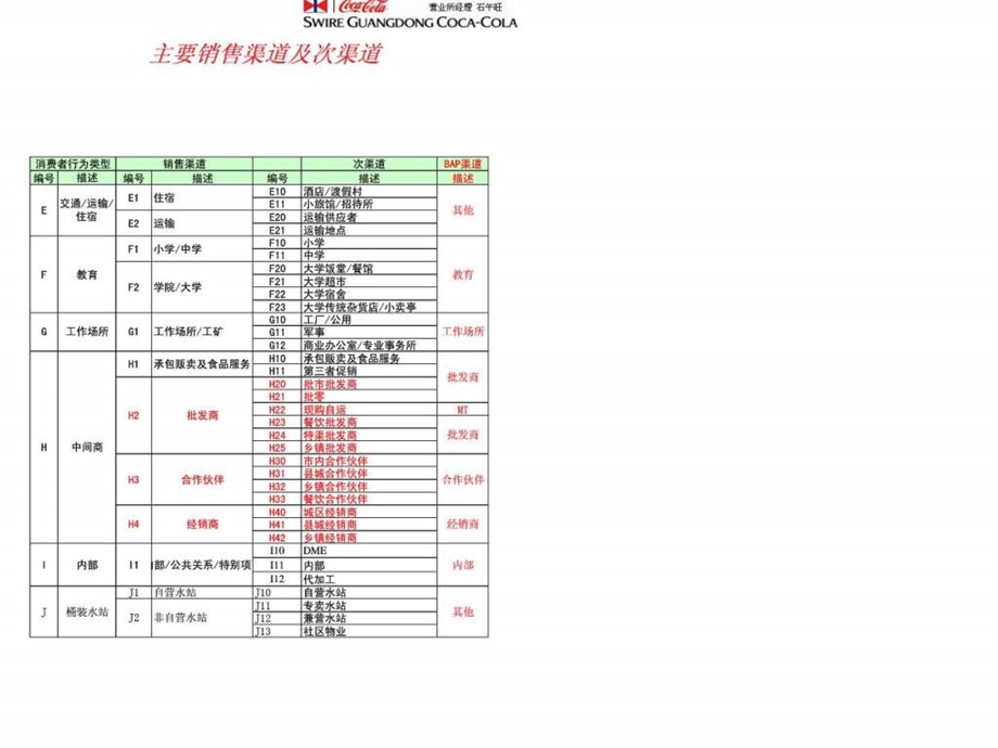 可口可乐销售渠道分类标准.ppt.ppt_第3页